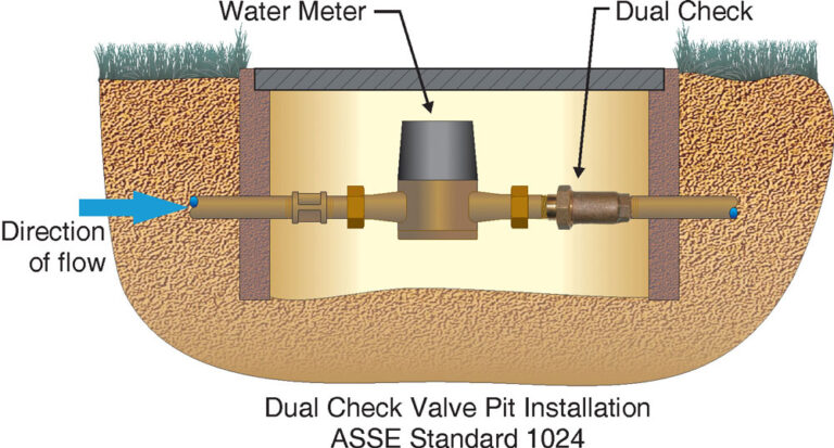 Why Containment Protection Makes Sense ‹ Backflow Prevention Journal